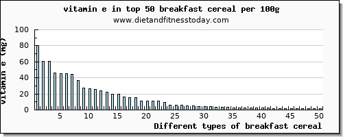 breakfast cereal vitamin e per 100g